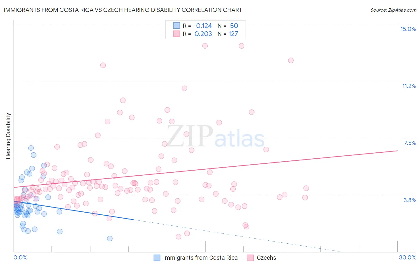 Immigrants from Costa Rica vs Czech Hearing Disability