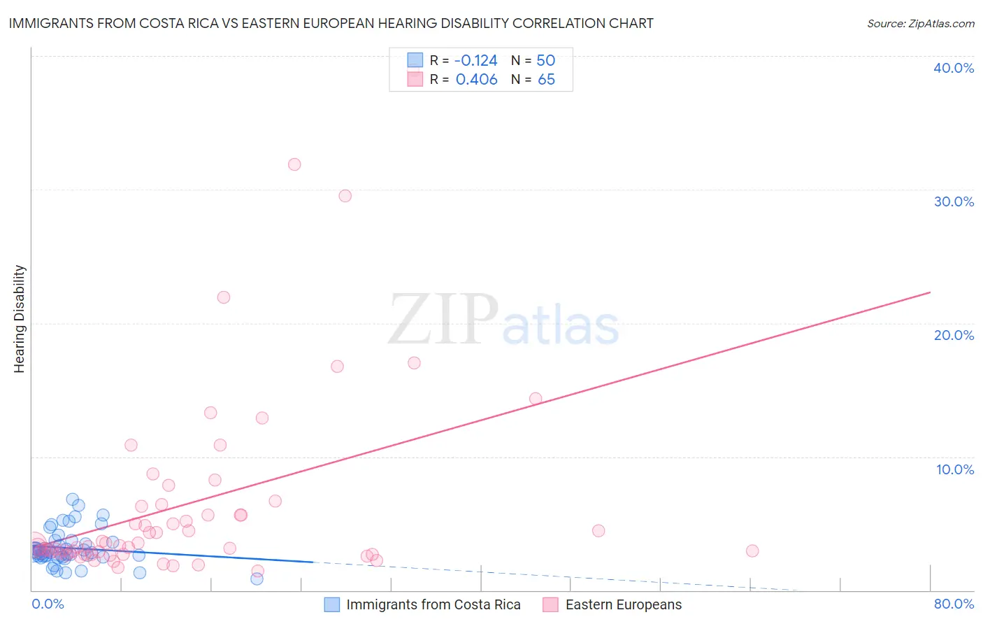 Immigrants from Costa Rica vs Eastern European Hearing Disability