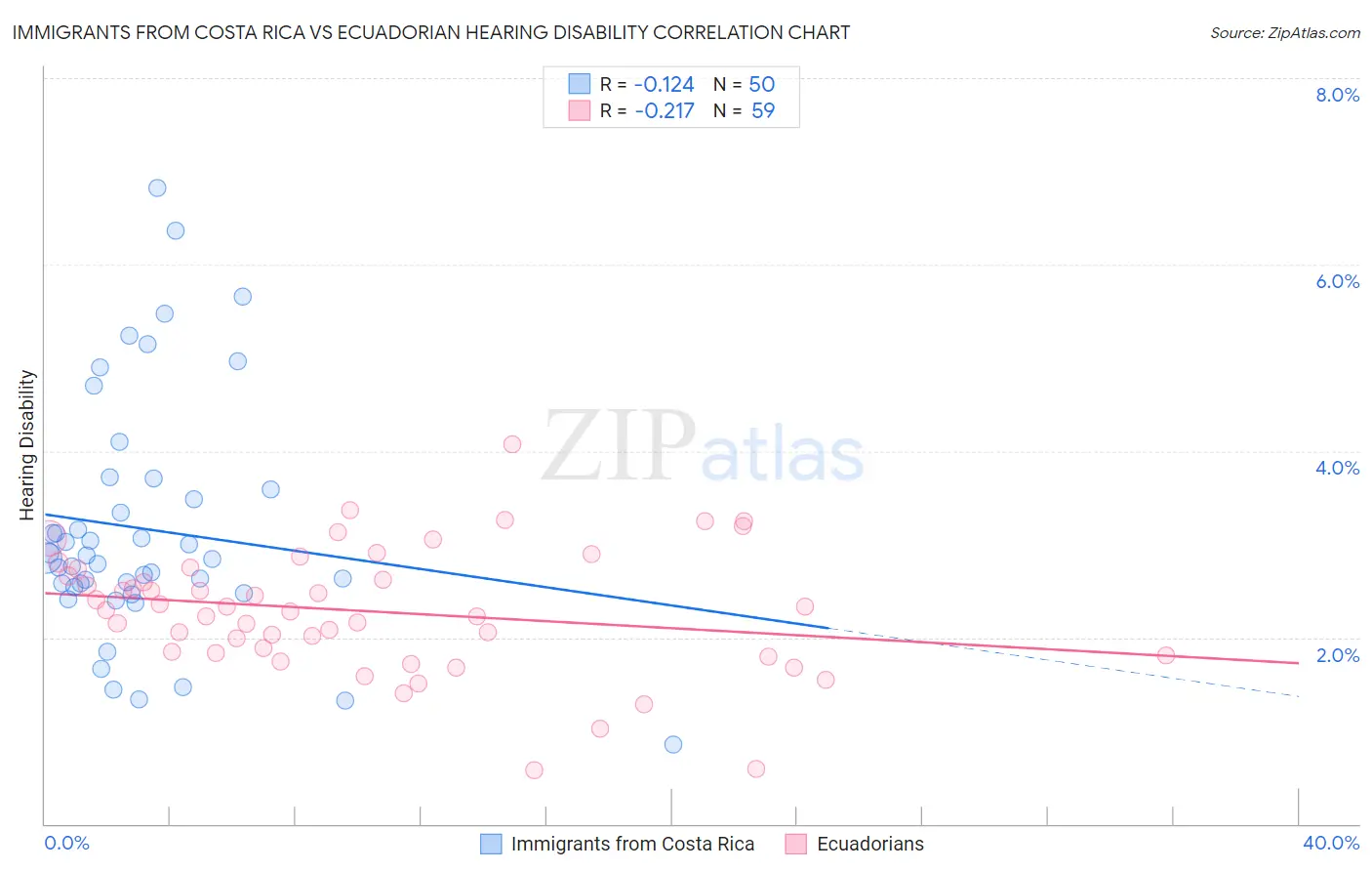 Immigrants from Costa Rica vs Ecuadorian Hearing Disability