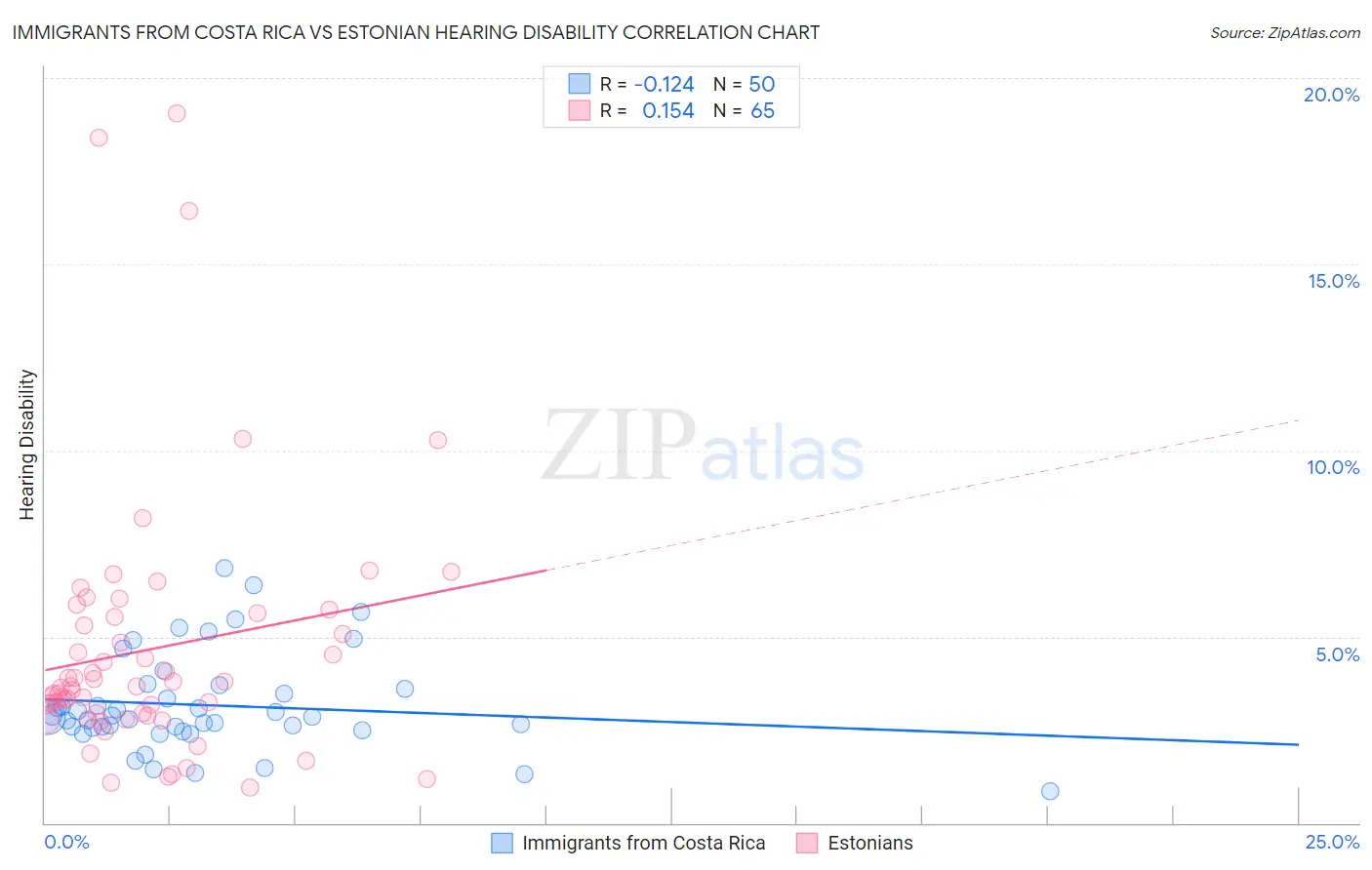 Immigrants from Costa Rica vs Estonian Hearing Disability