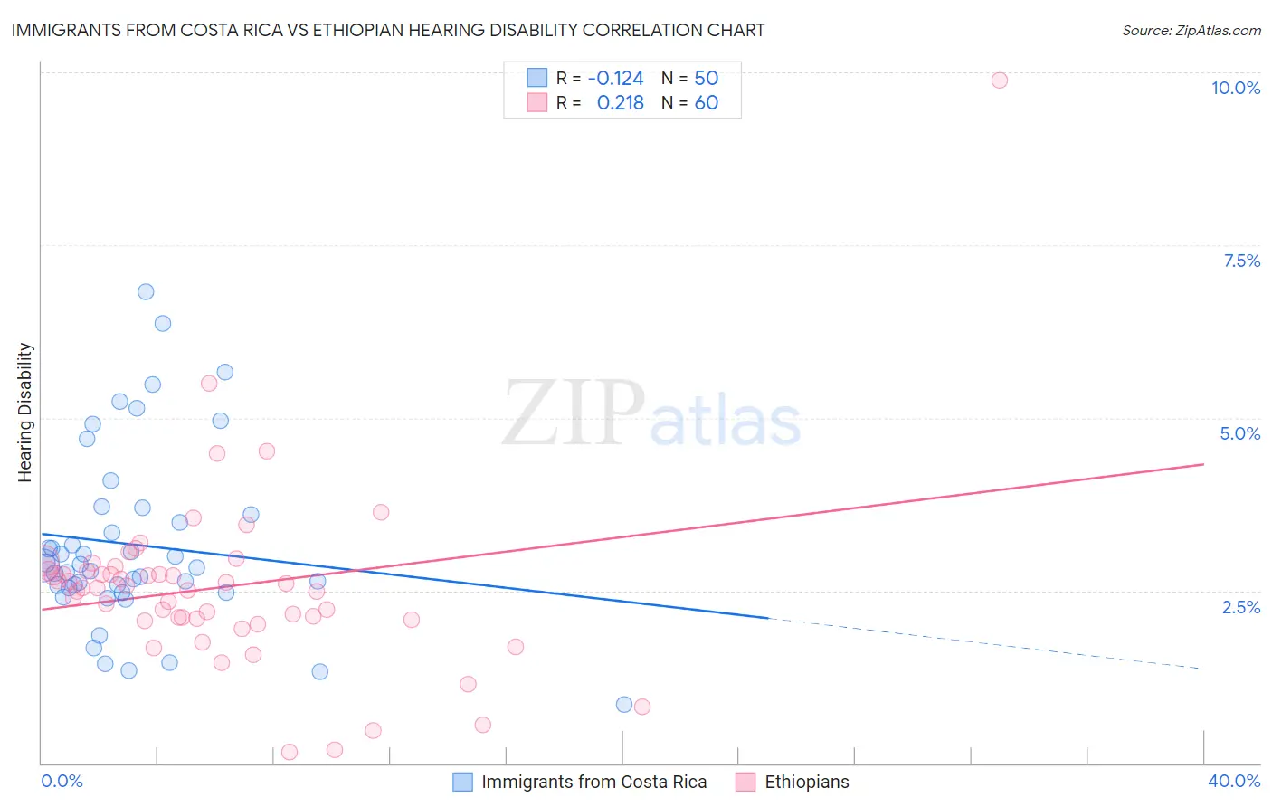 Immigrants from Costa Rica vs Ethiopian Hearing Disability