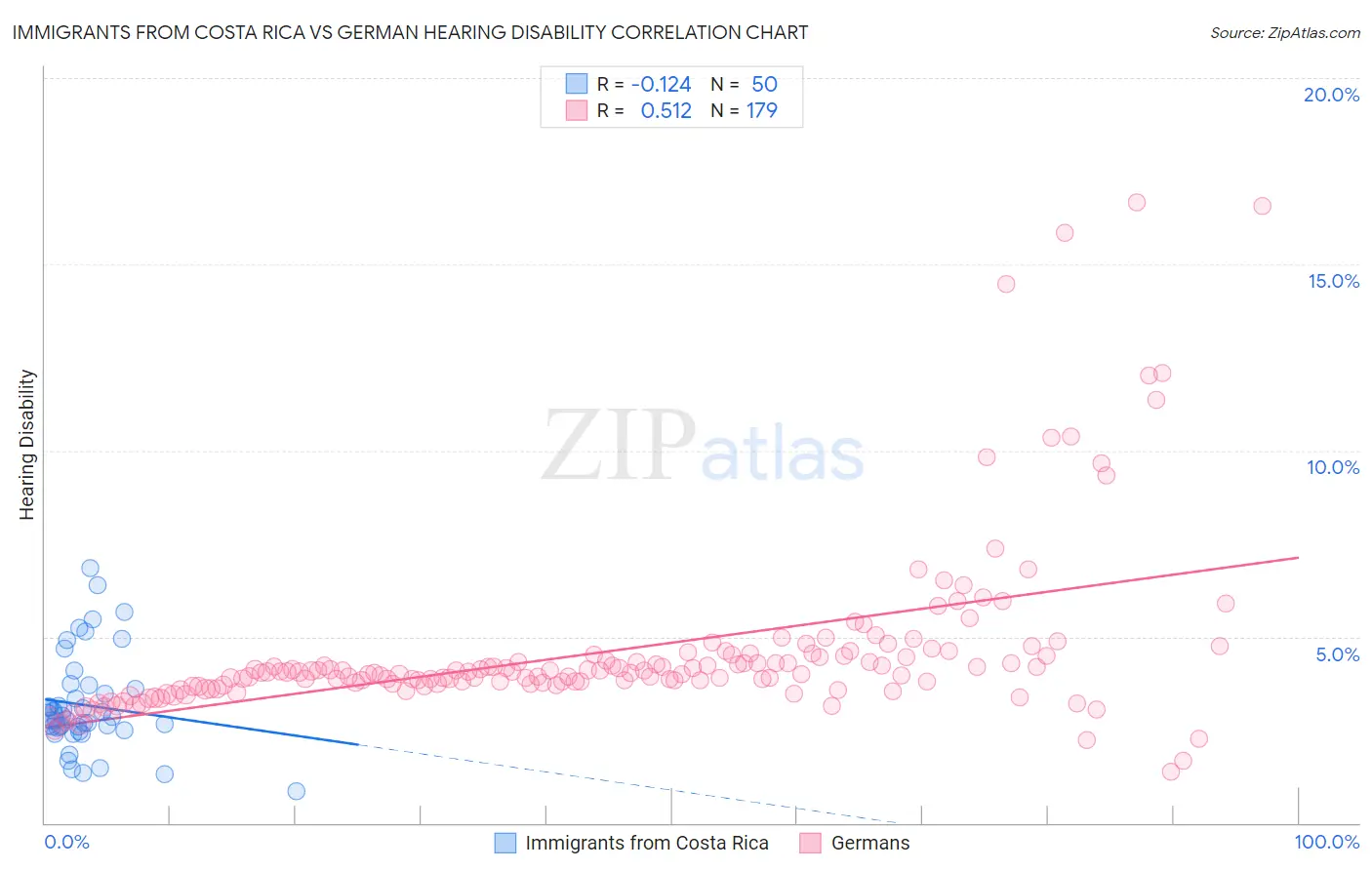 Immigrants from Costa Rica vs German Hearing Disability