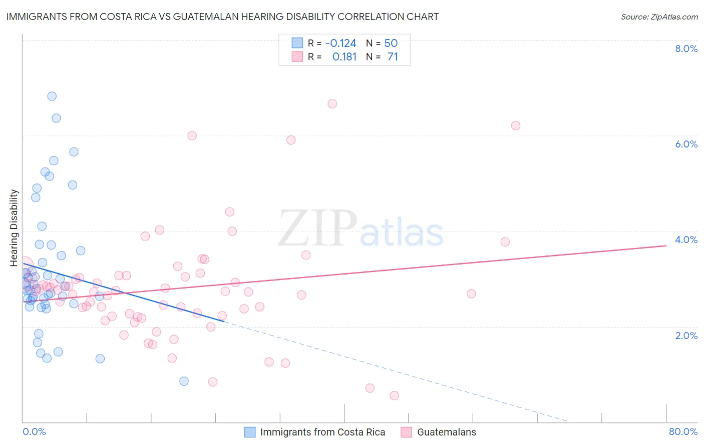 Immigrants from Costa Rica vs Guatemalan Hearing Disability
