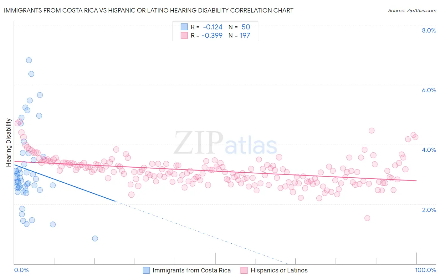 Immigrants from Costa Rica vs Hispanic or Latino Hearing Disability
