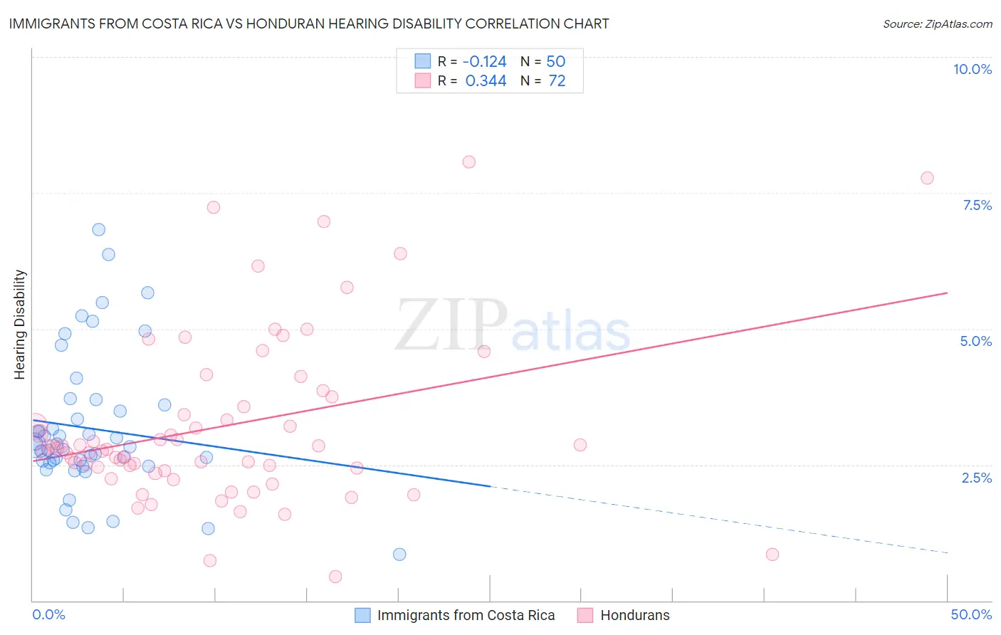 Immigrants from Costa Rica vs Honduran Hearing Disability