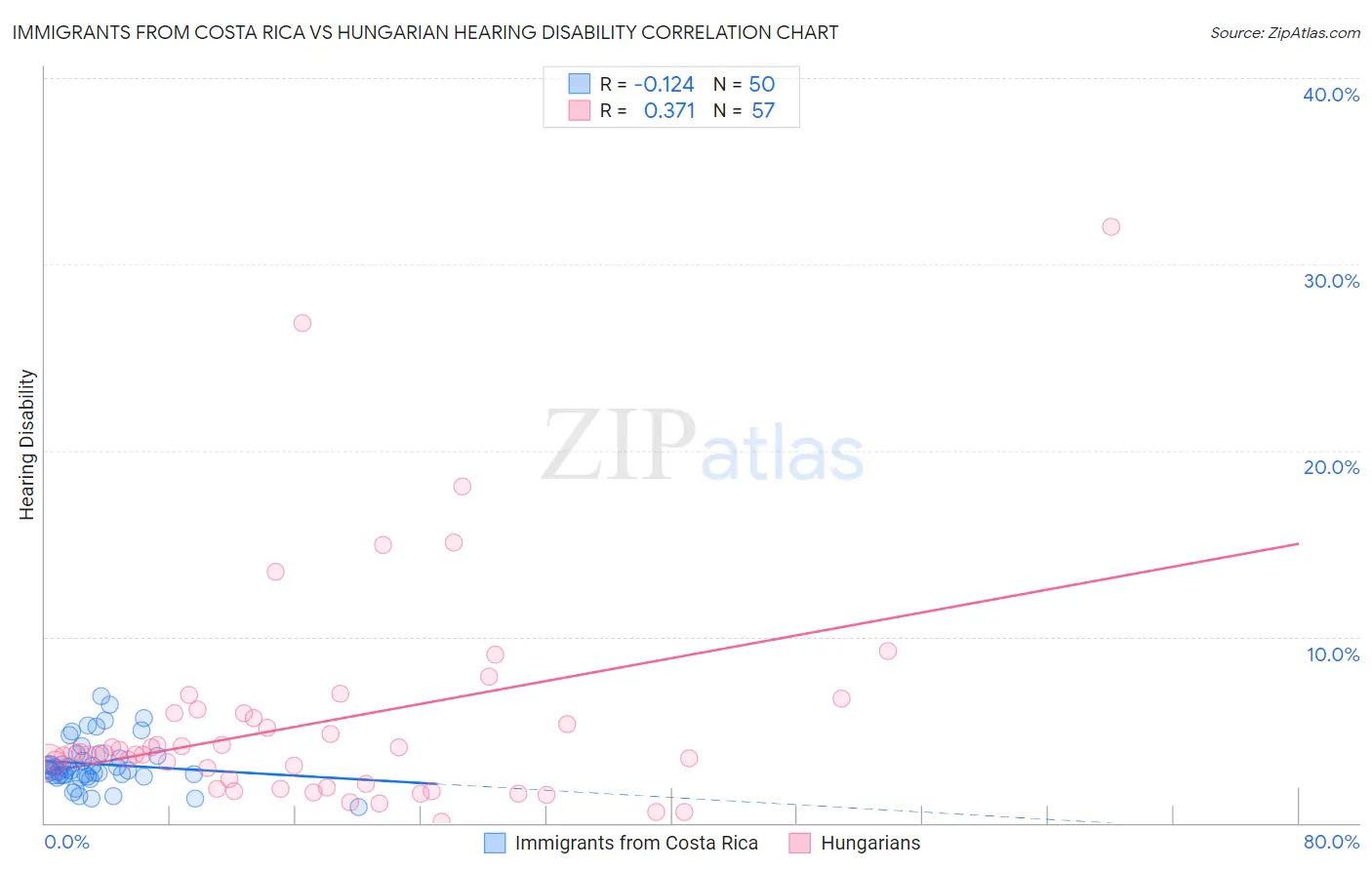 Immigrants from Costa Rica vs Hungarian Hearing Disability