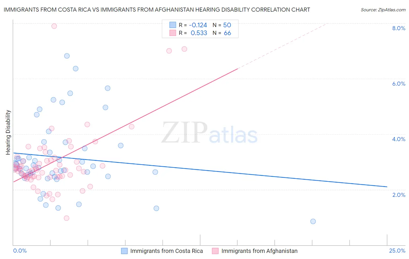 Immigrants from Costa Rica vs Immigrants from Afghanistan Hearing Disability