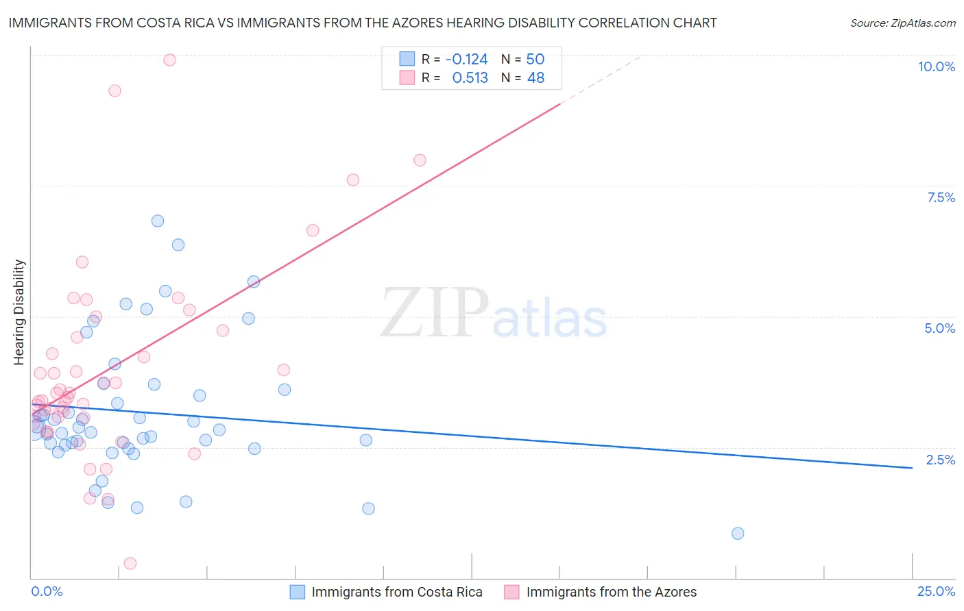 Immigrants from Costa Rica vs Immigrants from the Azores Hearing Disability