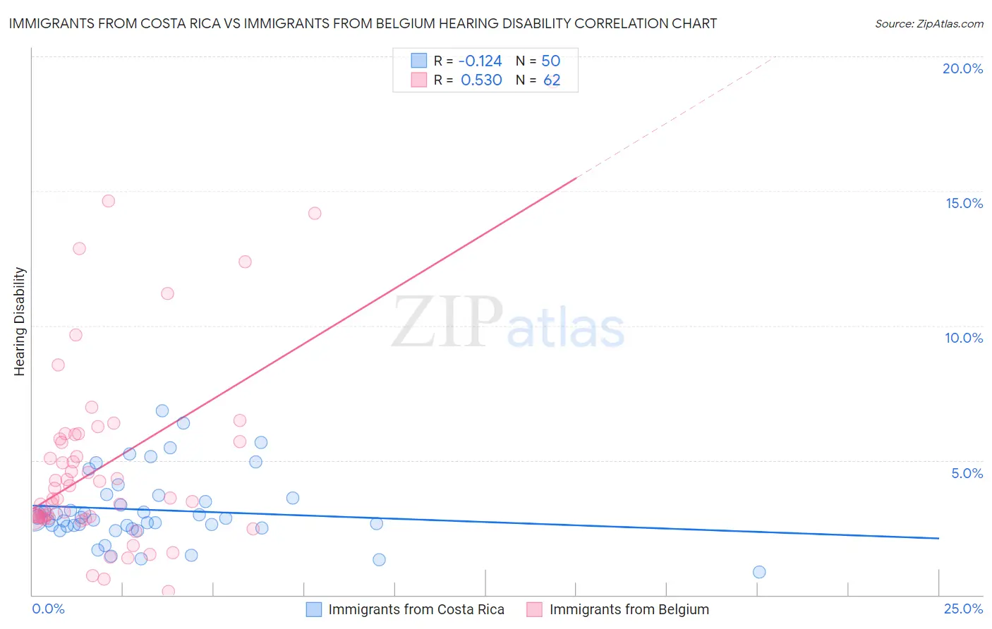 Immigrants from Costa Rica vs Immigrants from Belgium Hearing Disability