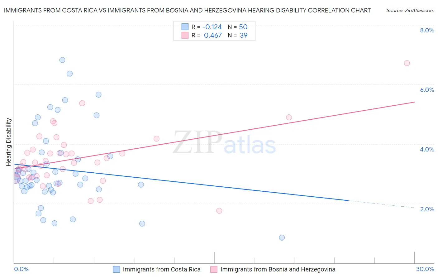 Immigrants from Costa Rica vs Immigrants from Bosnia and Herzegovina Hearing Disability