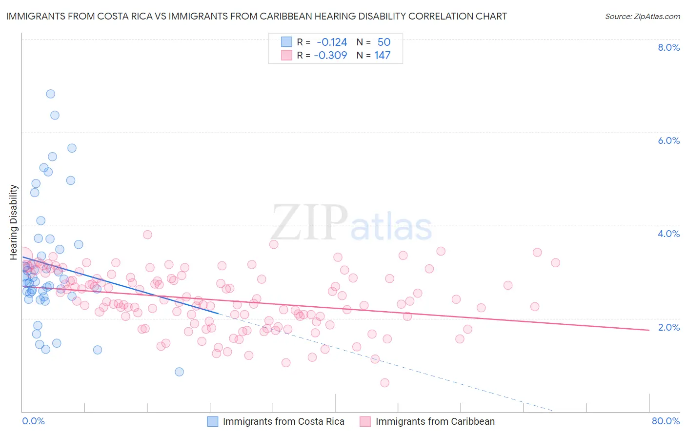Immigrants from Costa Rica vs Immigrants from Caribbean Hearing Disability