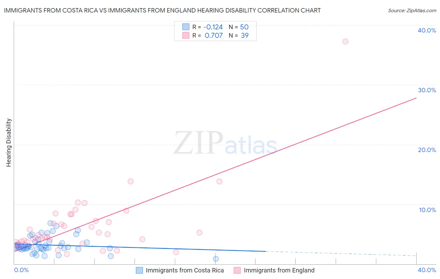 Immigrants from Costa Rica vs Immigrants from England Hearing Disability