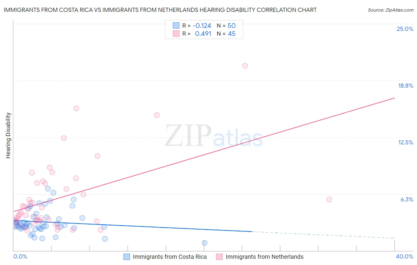Immigrants from Costa Rica vs Immigrants from Netherlands Hearing Disability