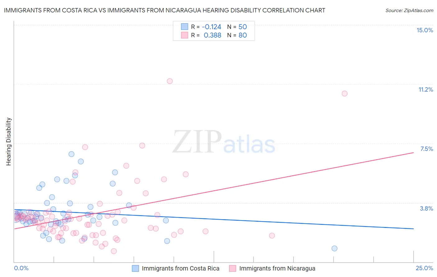Immigrants from Costa Rica vs Immigrants from Nicaragua Hearing Disability