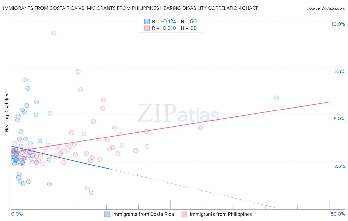 Immigrants from Costa Rica vs Immigrants from Philippines Hearing Disability