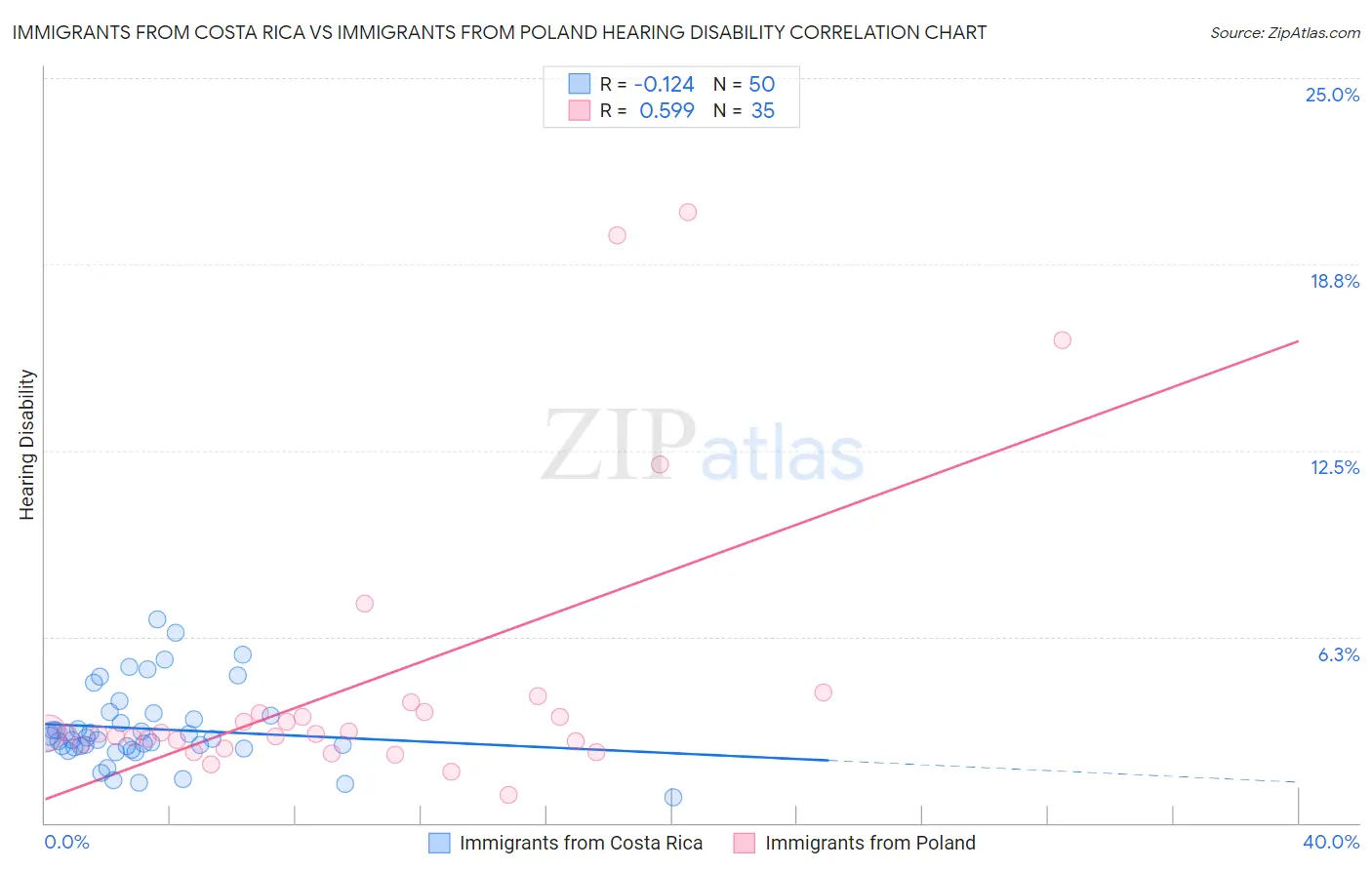 Immigrants from Costa Rica vs Immigrants from Poland Hearing Disability
