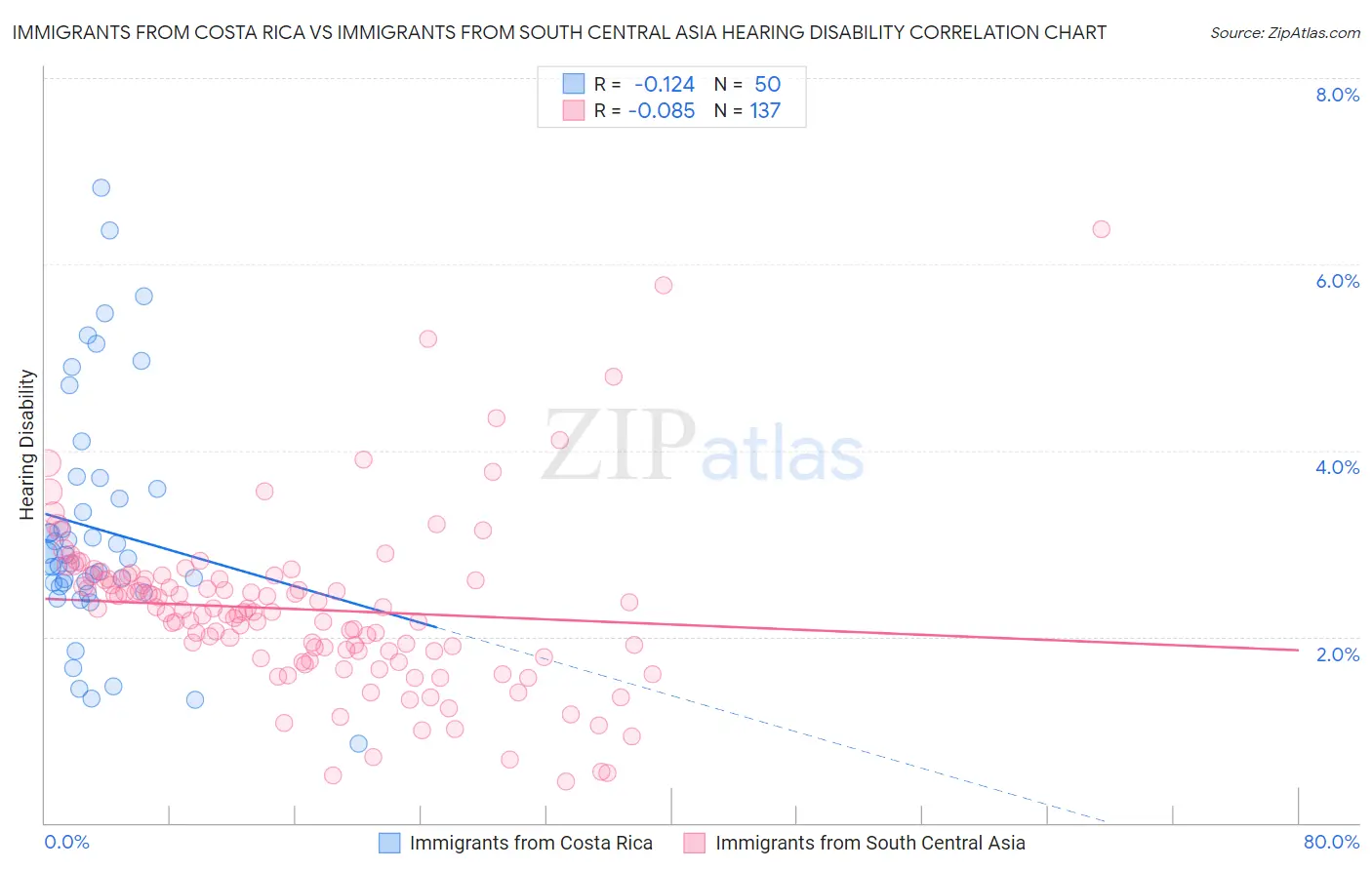 Immigrants from Costa Rica vs Immigrants from South Central Asia Hearing Disability