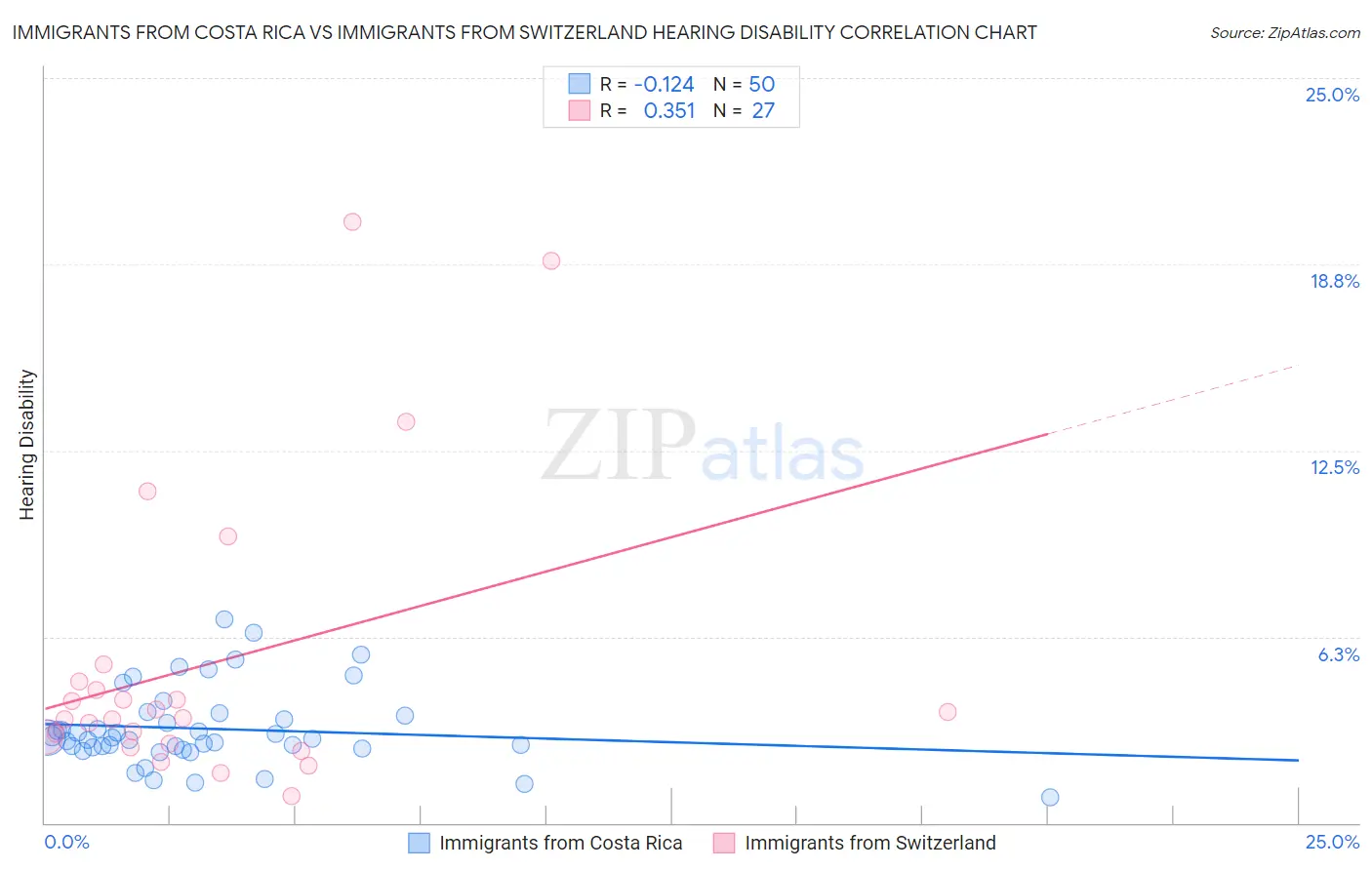 Immigrants from Costa Rica vs Immigrants from Switzerland Hearing Disability