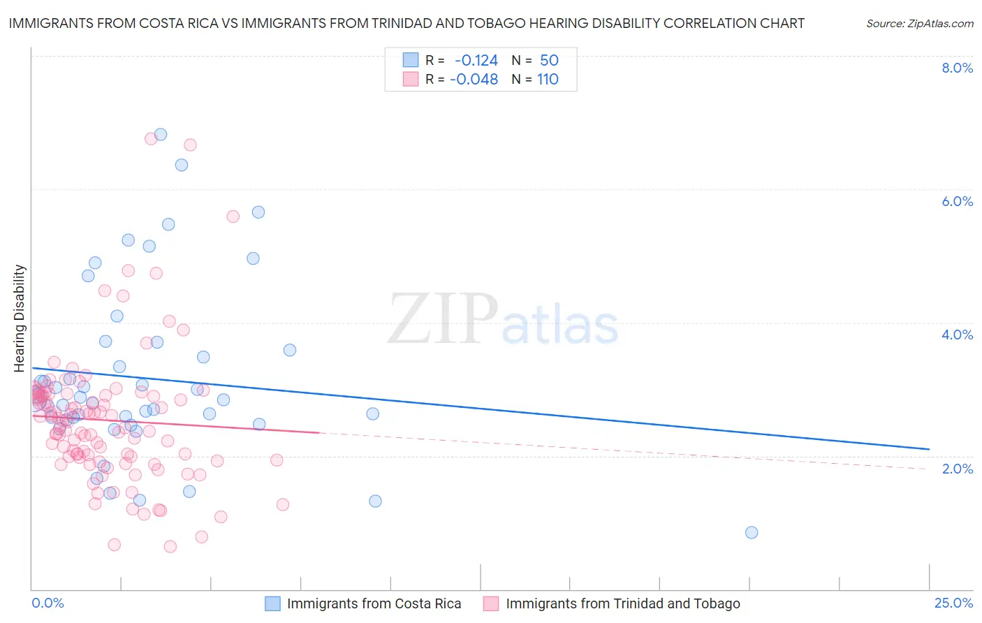 Immigrants from Costa Rica vs Immigrants from Trinidad and Tobago Hearing Disability