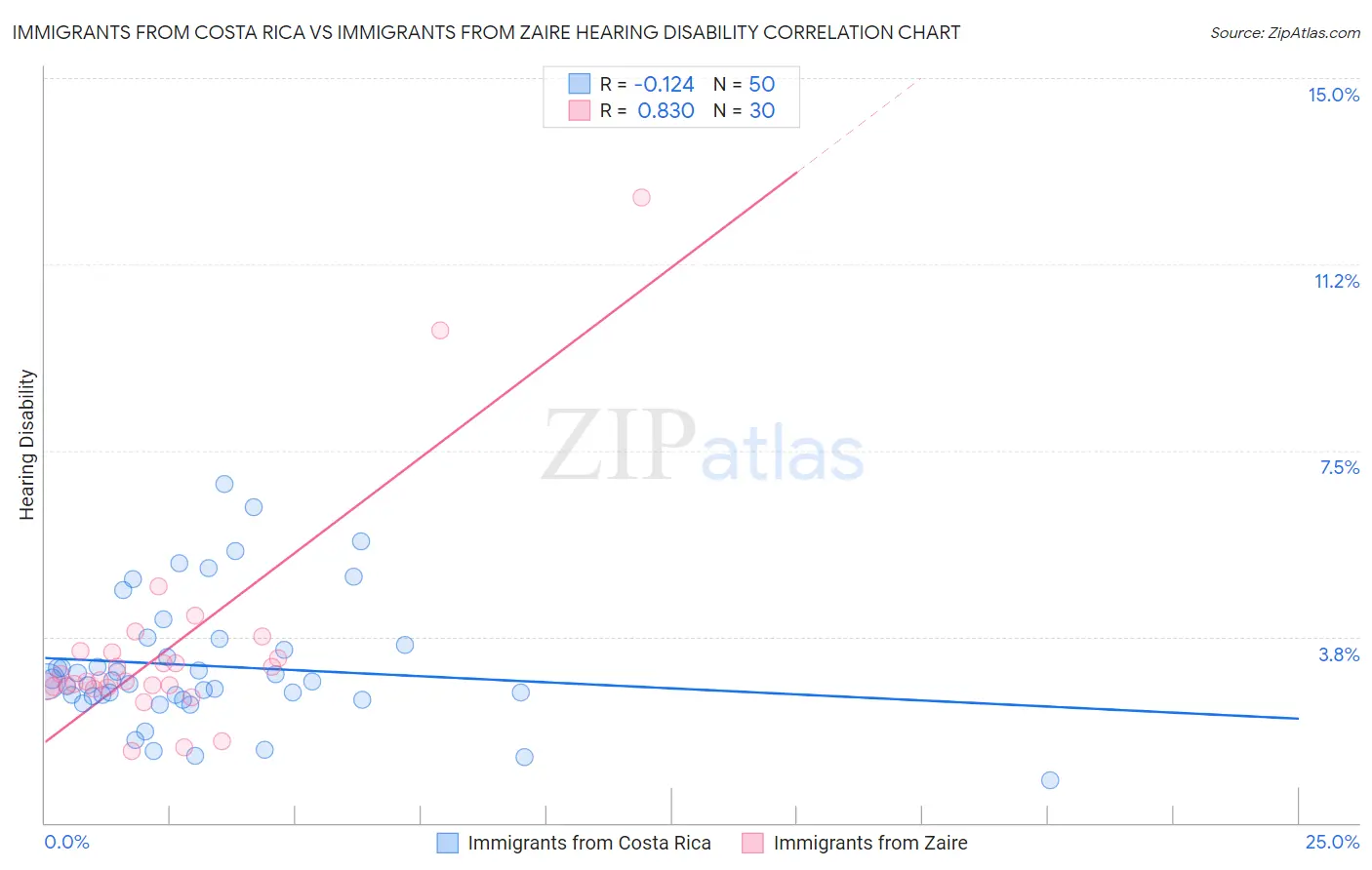 Immigrants from Costa Rica vs Immigrants from Zaire Hearing Disability