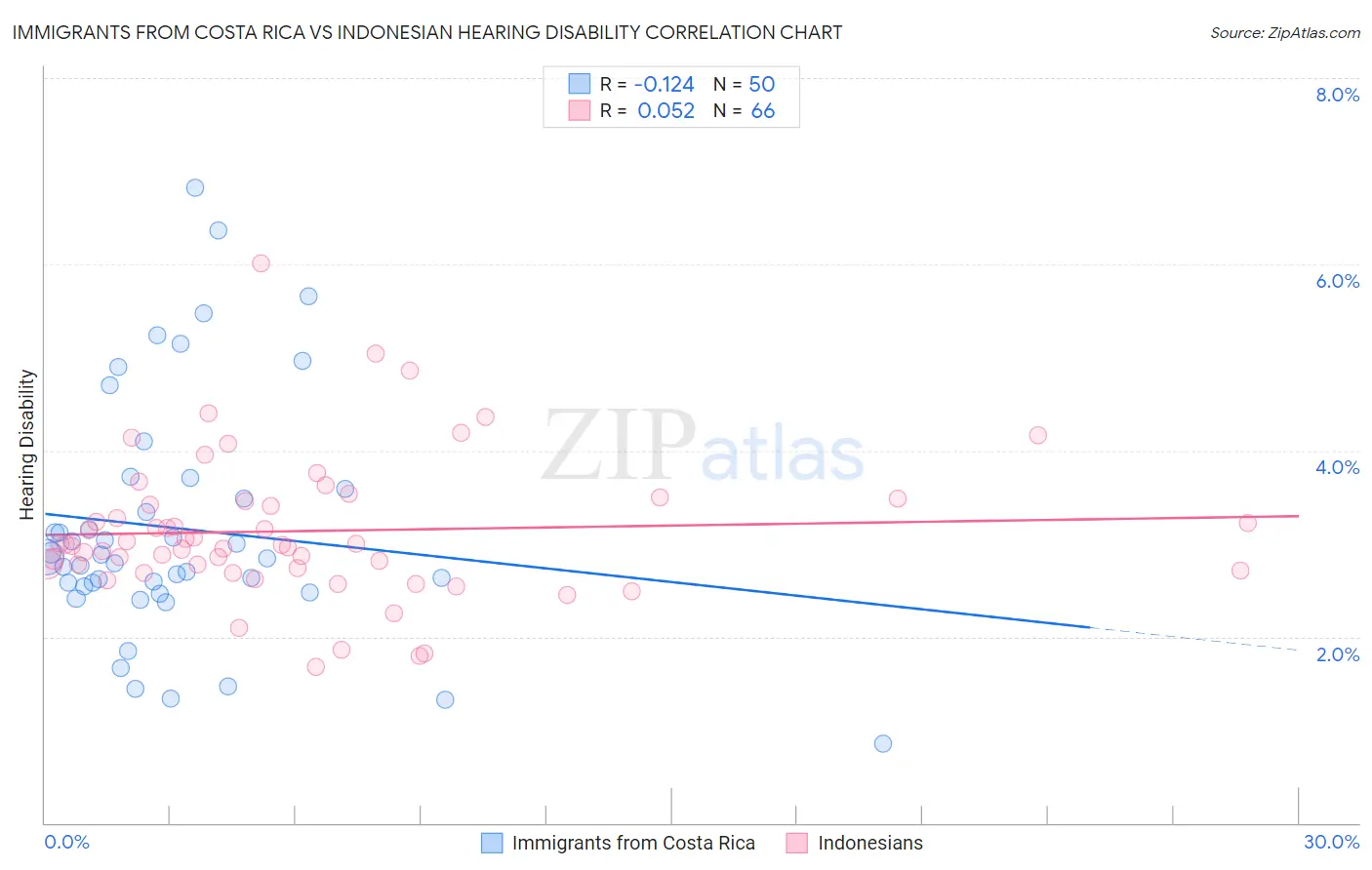 Immigrants from Costa Rica vs Indonesian Hearing Disability