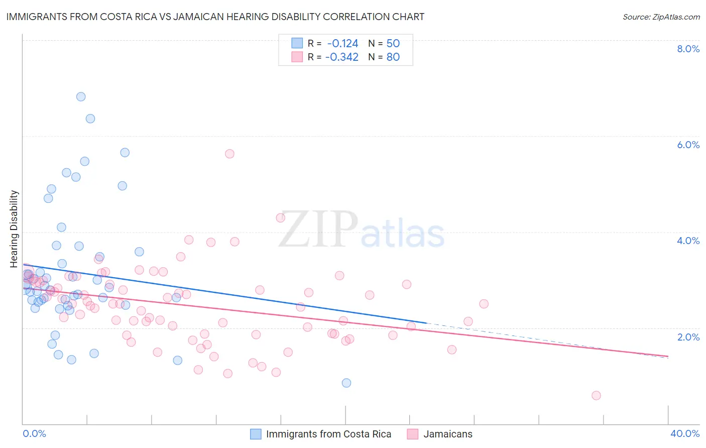 Immigrants from Costa Rica vs Jamaican Hearing Disability