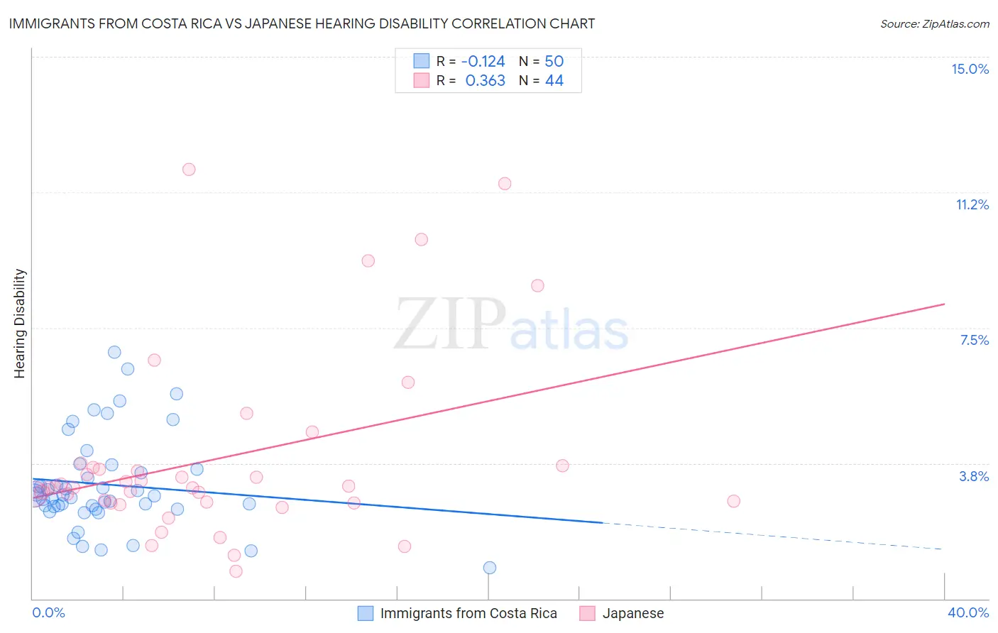 Immigrants from Costa Rica vs Japanese Hearing Disability
