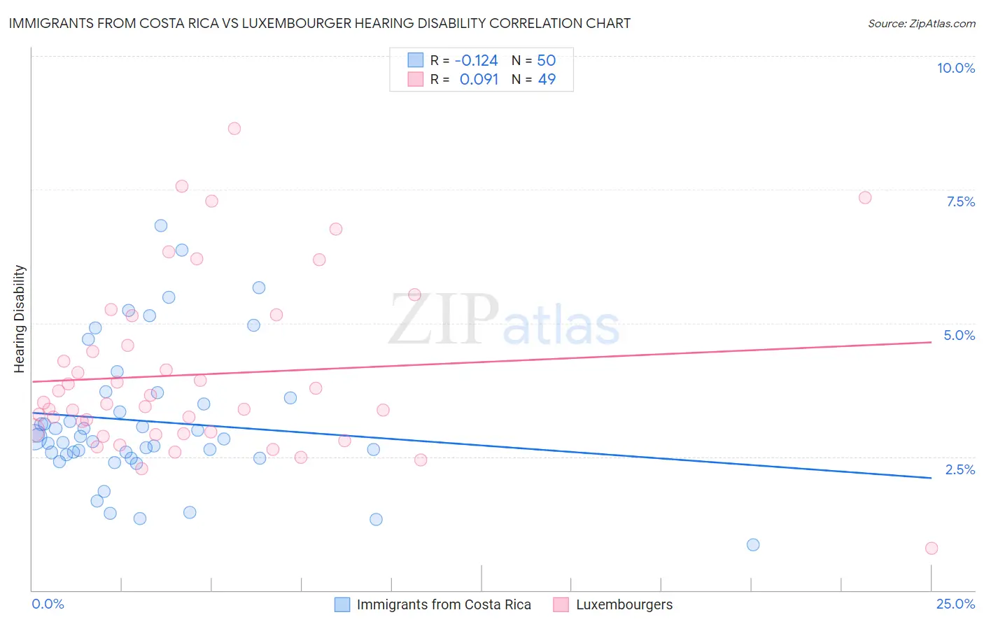 Immigrants from Costa Rica vs Luxembourger Hearing Disability