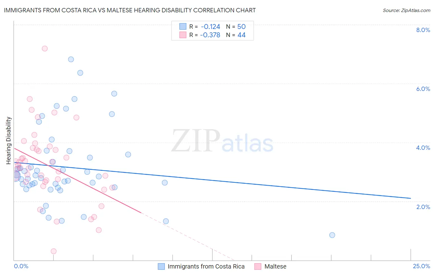 Immigrants from Costa Rica vs Maltese Hearing Disability