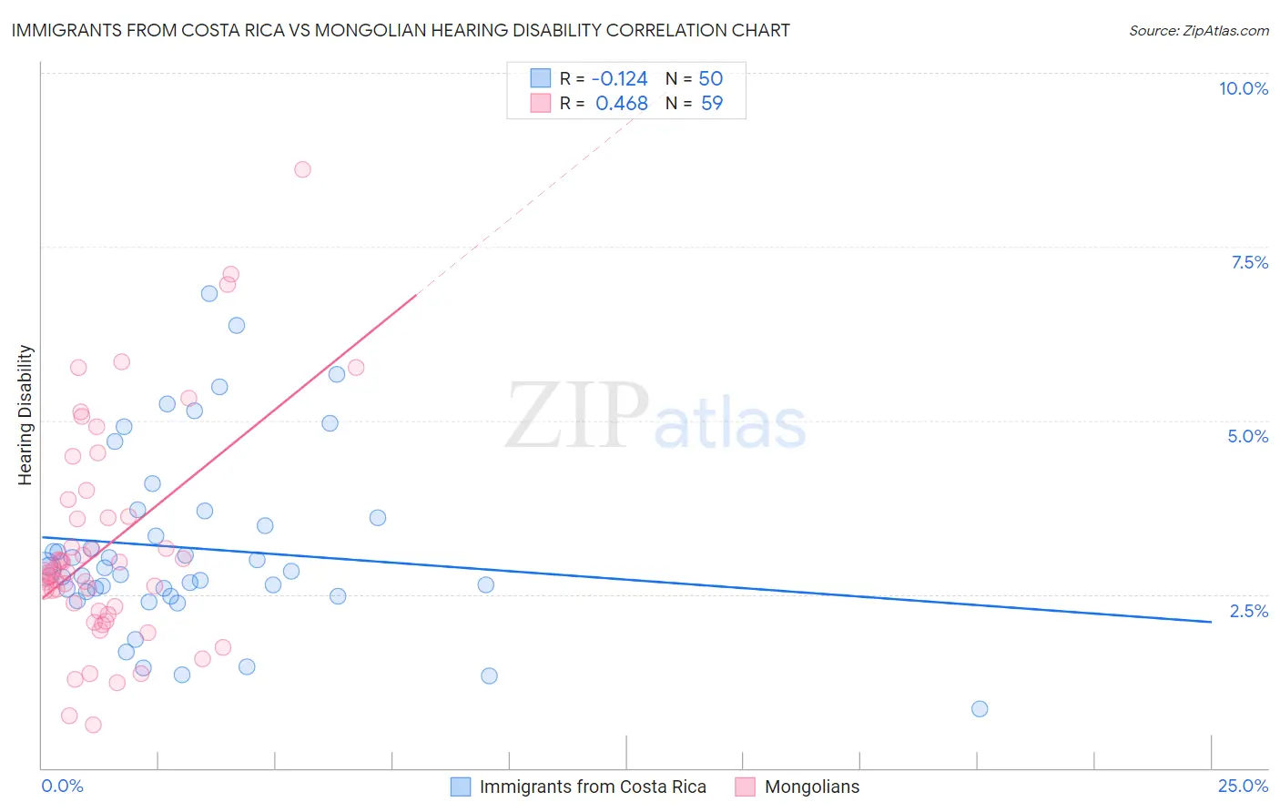 Immigrants from Costa Rica vs Mongolian Hearing Disability