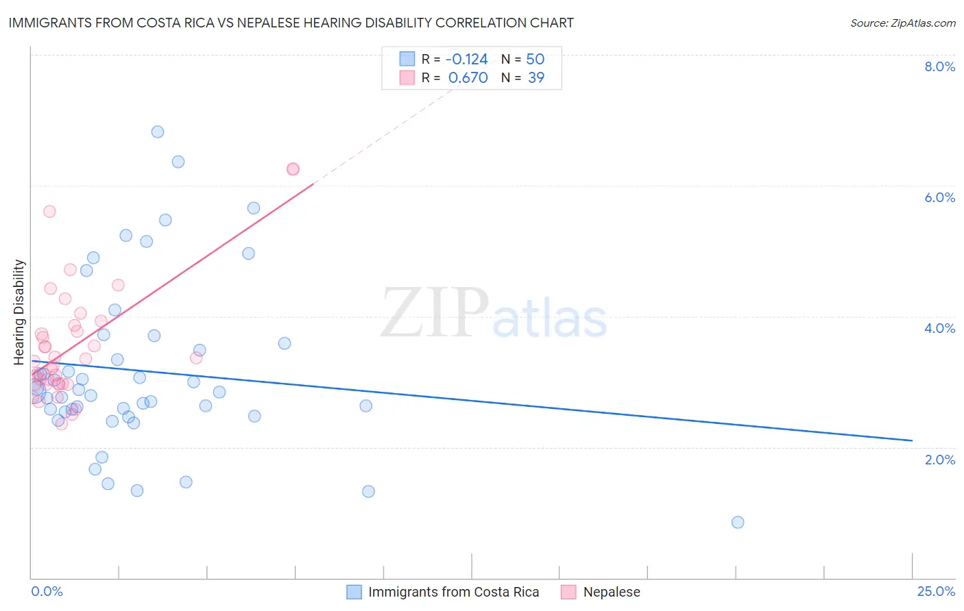 Immigrants from Costa Rica vs Nepalese Hearing Disability