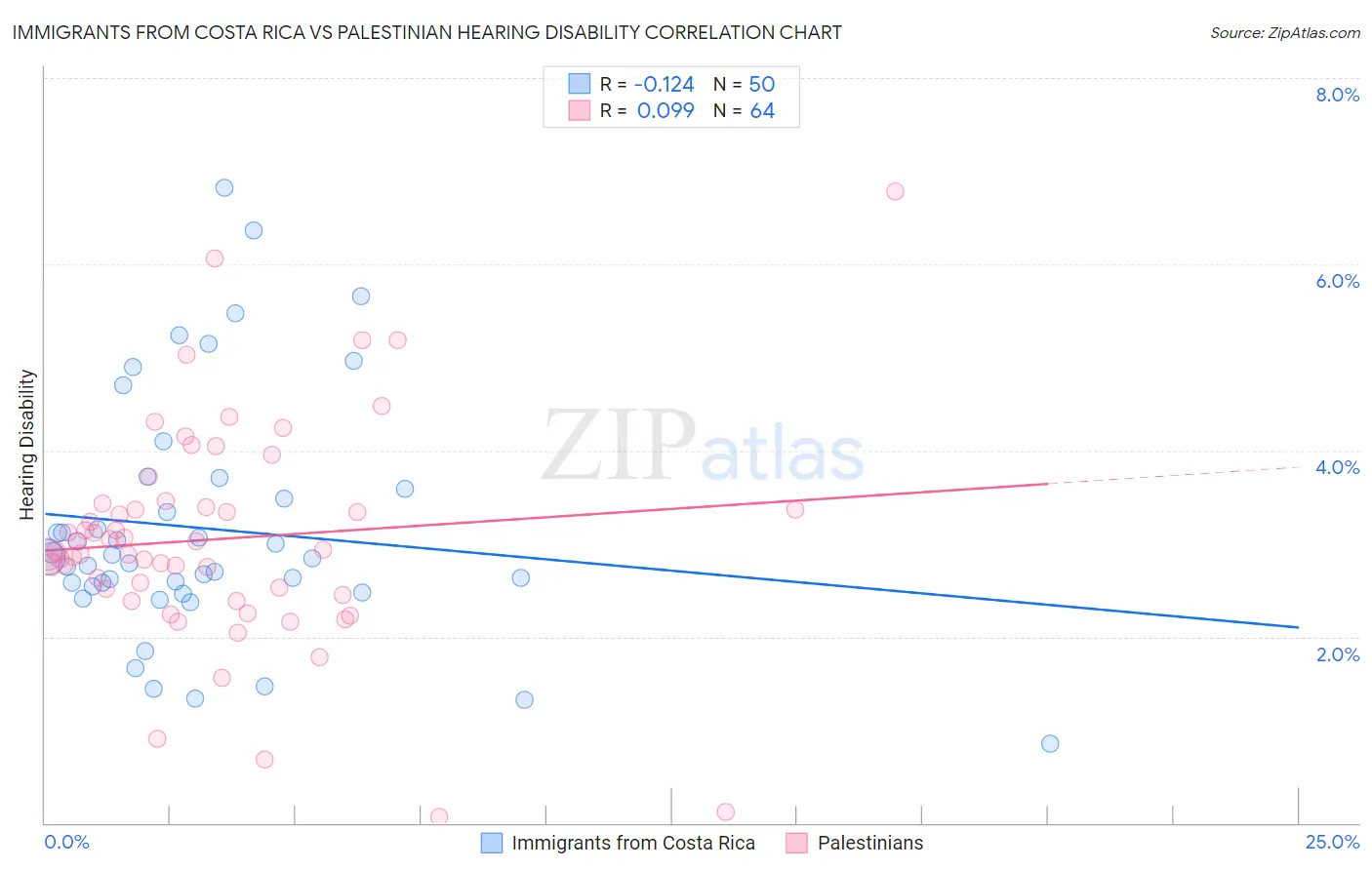 Immigrants from Costa Rica vs Palestinian Hearing Disability