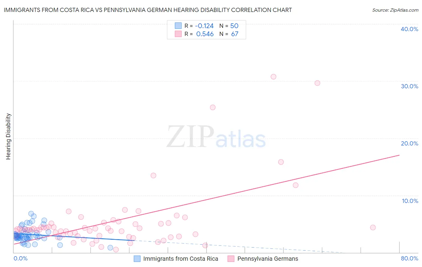 Immigrants from Costa Rica vs Pennsylvania German Hearing Disability