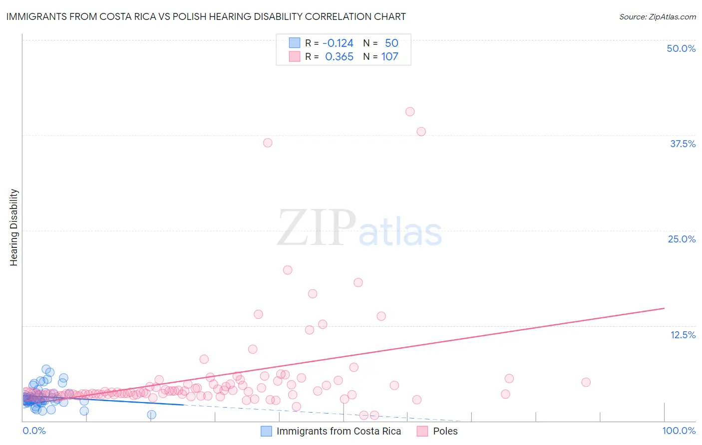 Immigrants from Costa Rica vs Polish Hearing Disability