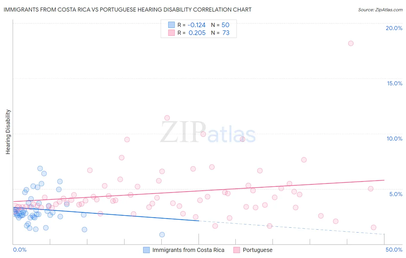 Immigrants from Costa Rica vs Portuguese Hearing Disability