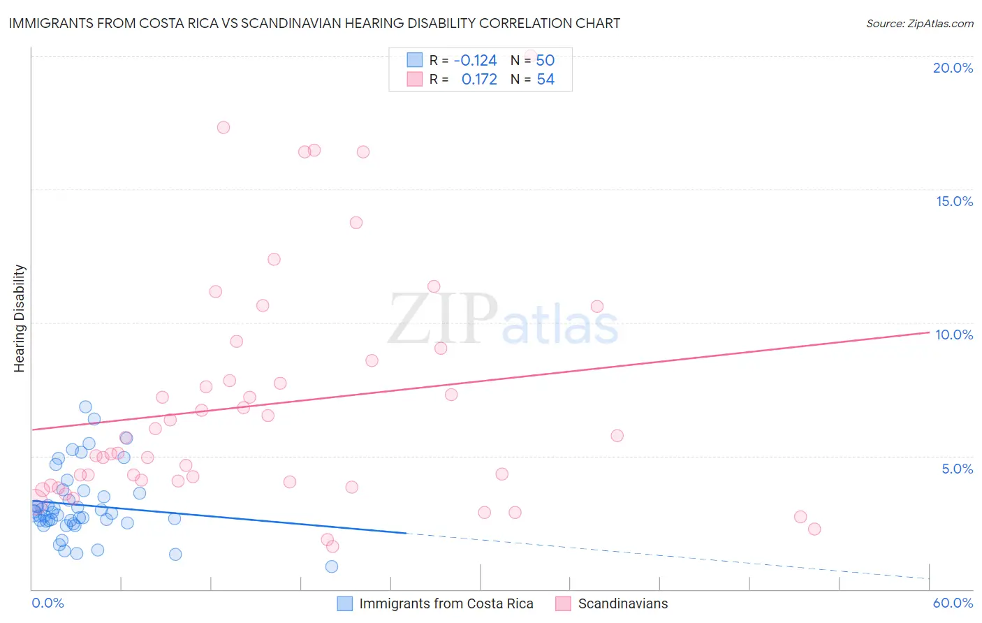 Immigrants from Costa Rica vs Scandinavian Hearing Disability
