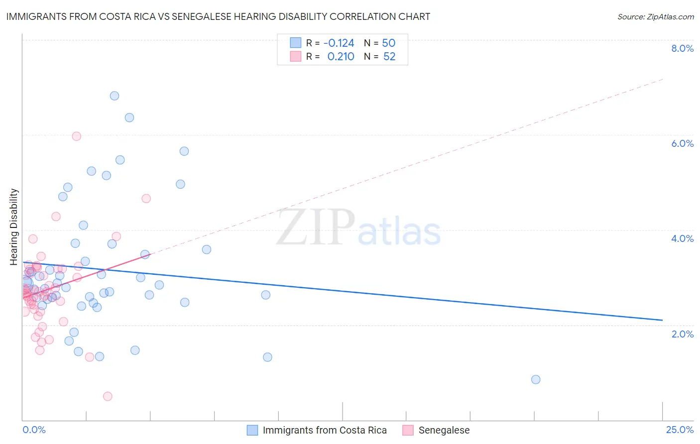 Immigrants from Costa Rica vs Senegalese Hearing Disability