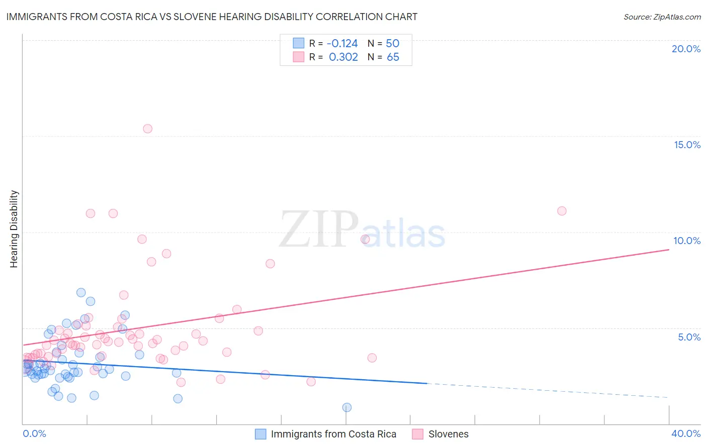 Immigrants from Costa Rica vs Slovene Hearing Disability