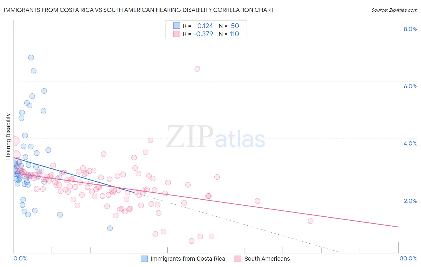 Immigrants from Costa Rica vs South American Hearing Disability