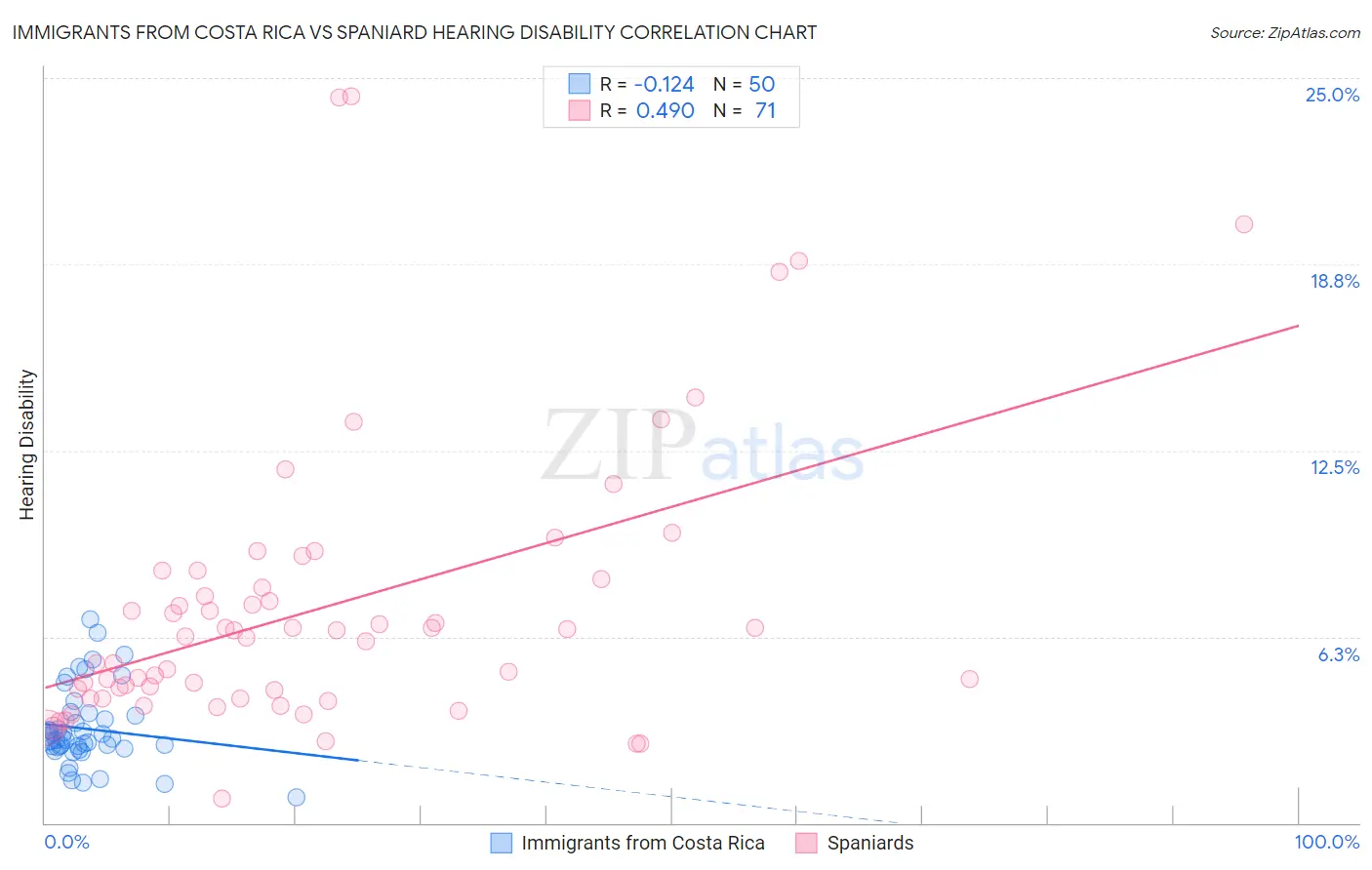 Immigrants from Costa Rica vs Spaniard Hearing Disability