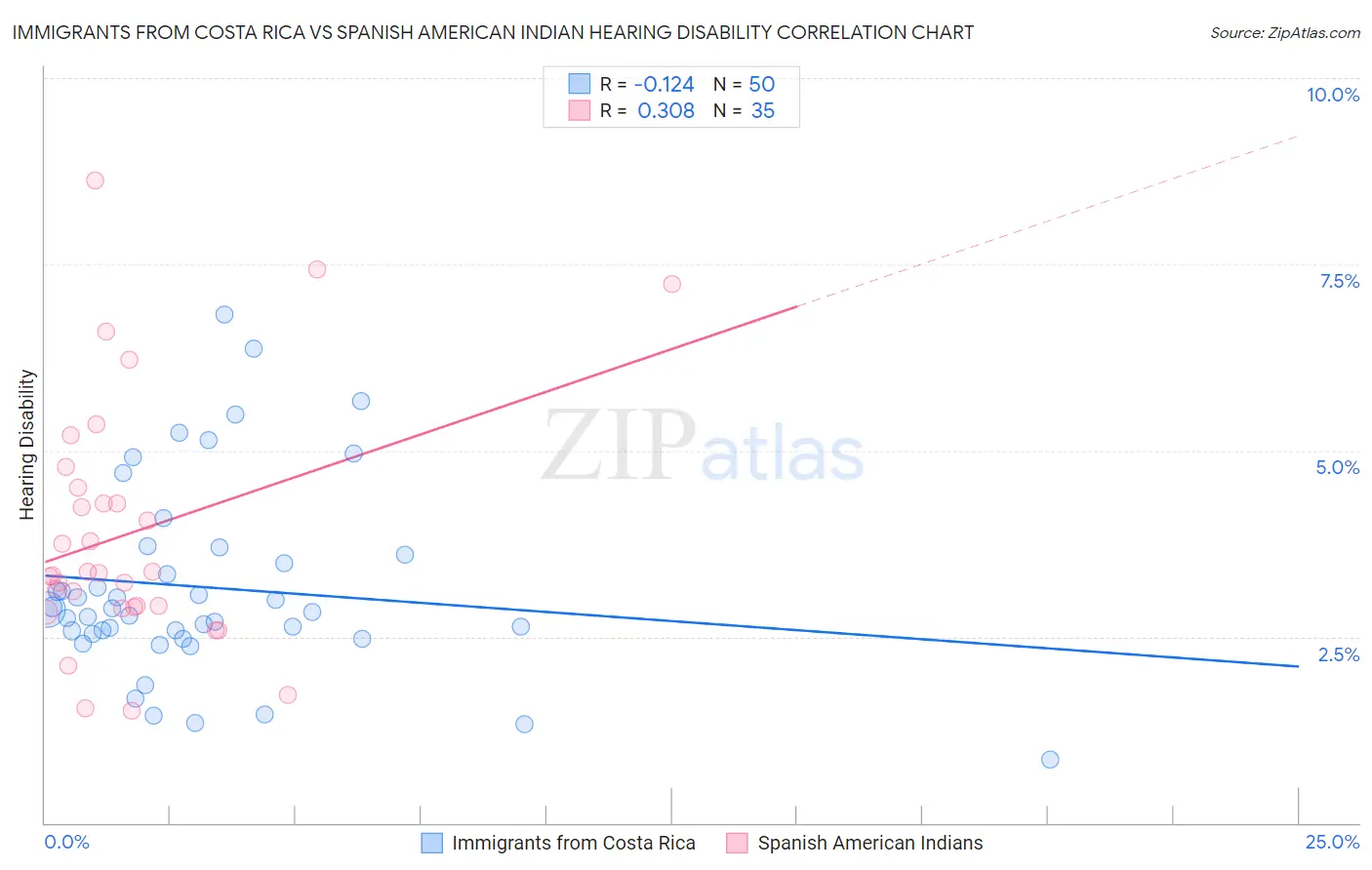 Immigrants from Costa Rica vs Spanish American Indian Hearing Disability