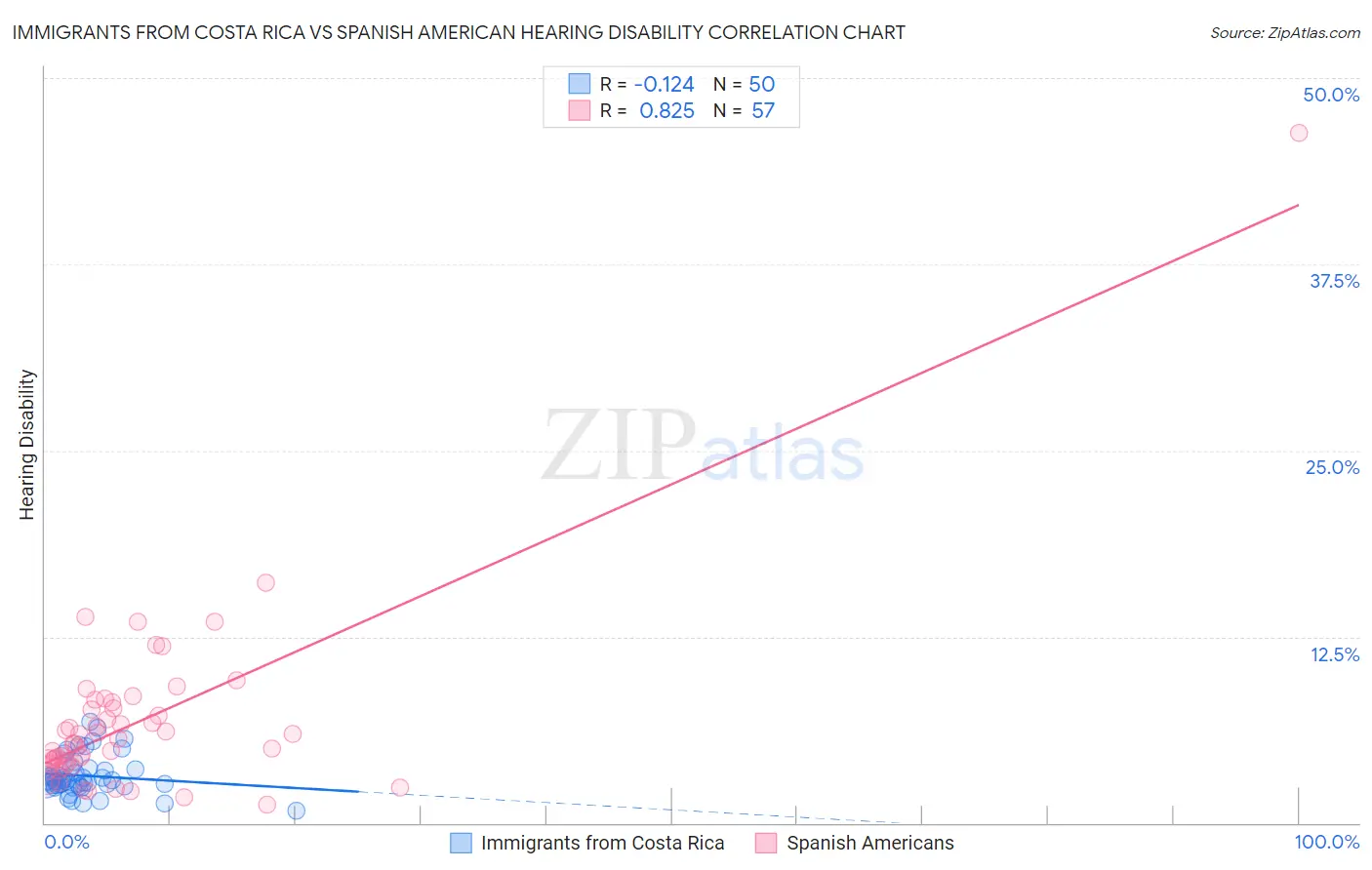 Immigrants from Costa Rica vs Spanish American Hearing Disability