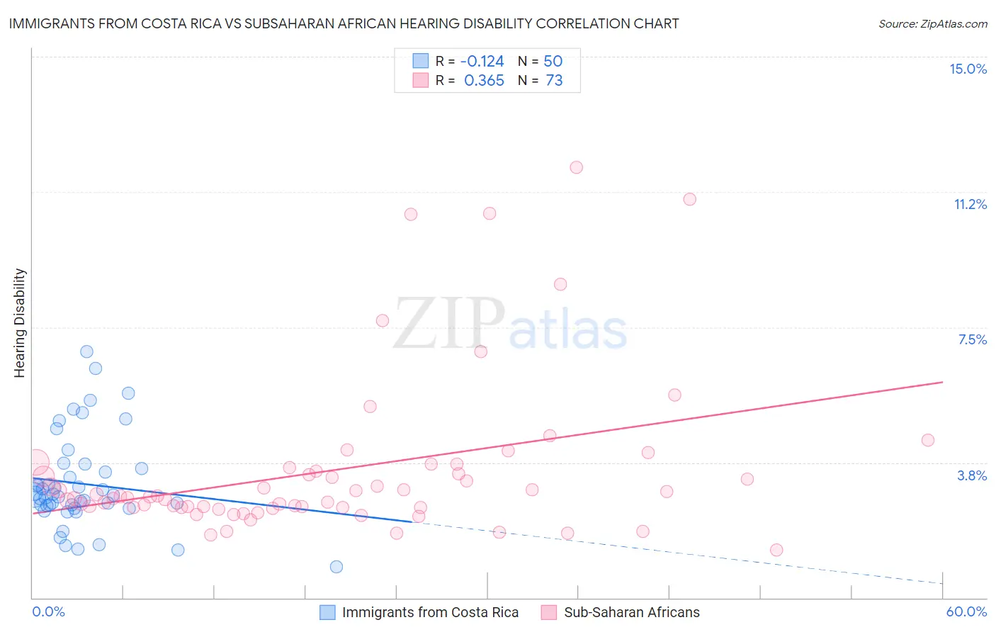 Immigrants from Costa Rica vs Subsaharan African Hearing Disability