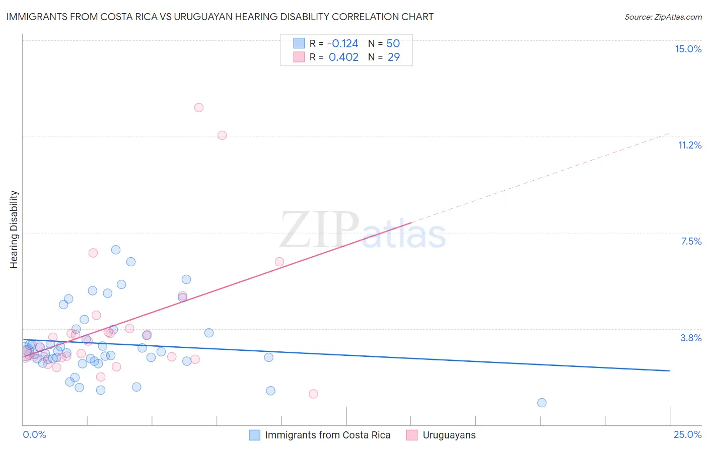 Immigrants from Costa Rica vs Uruguayan Hearing Disability