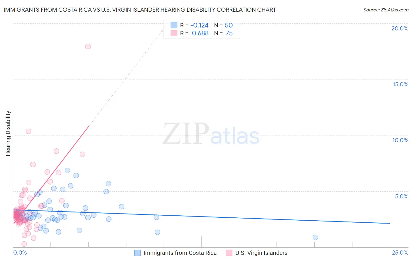 Immigrants from Costa Rica vs U.S. Virgin Islander Hearing Disability