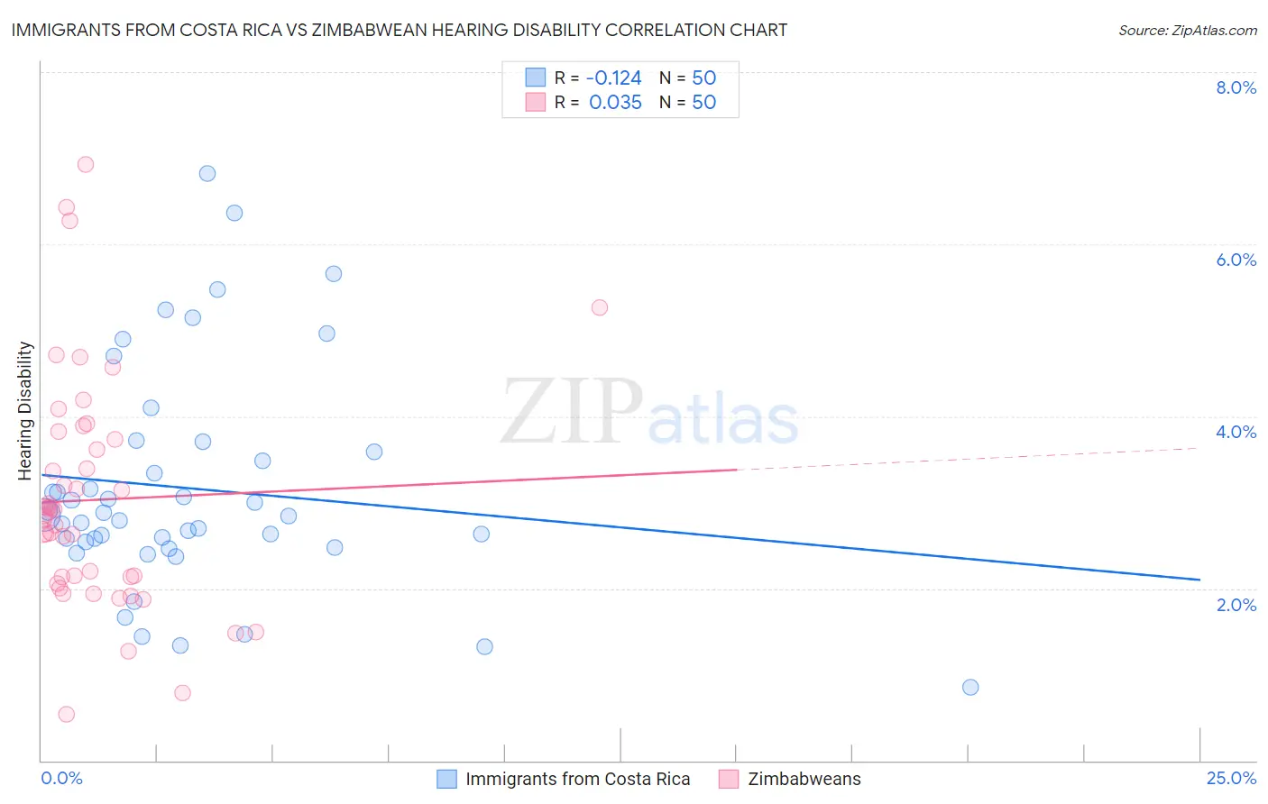 Immigrants from Costa Rica vs Zimbabwean Hearing Disability