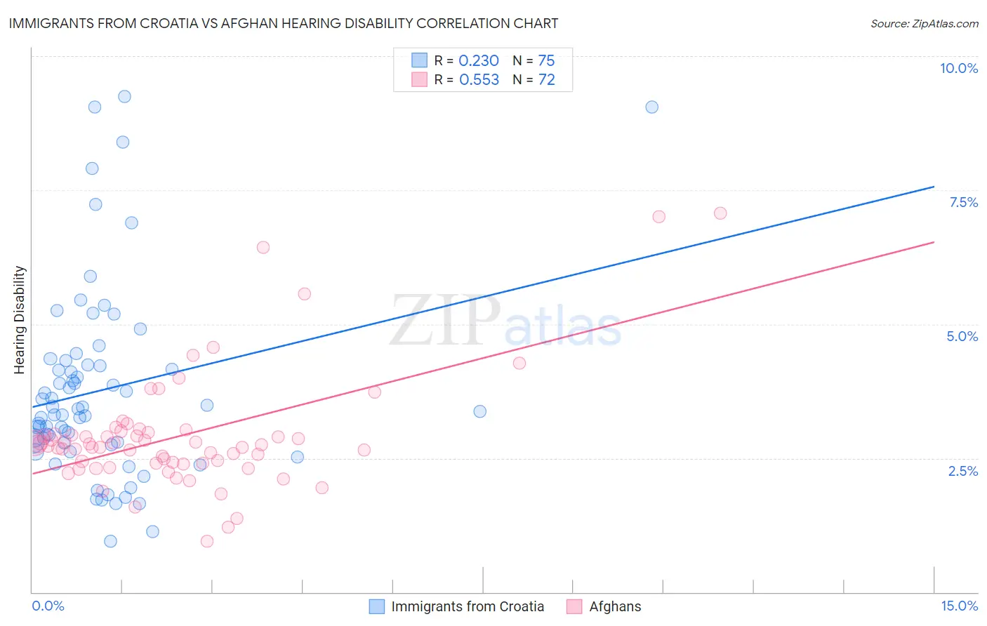 Immigrants from Croatia vs Afghan Hearing Disability