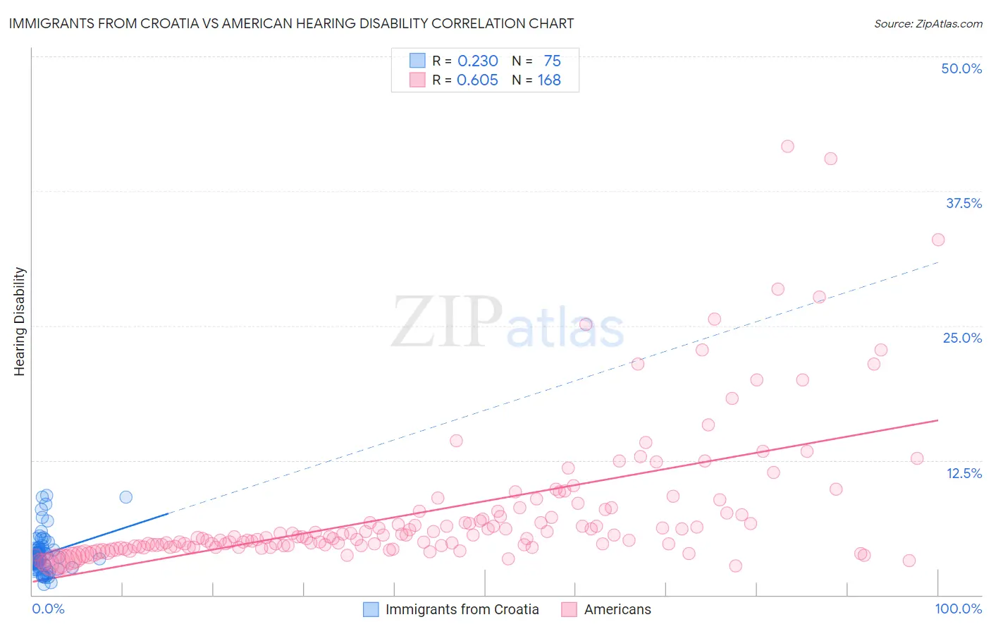 Immigrants from Croatia vs American Hearing Disability