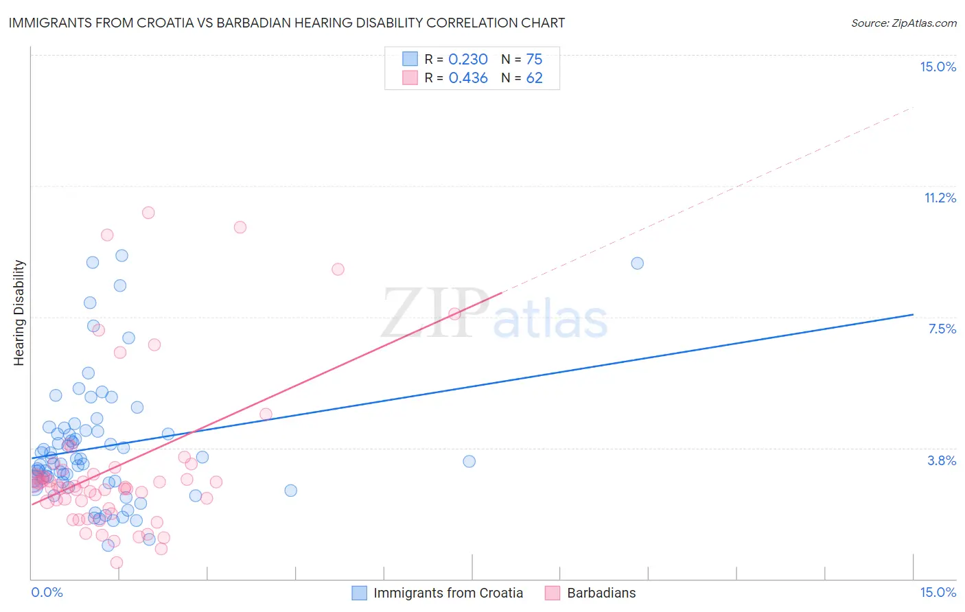Immigrants from Croatia vs Barbadian Hearing Disability