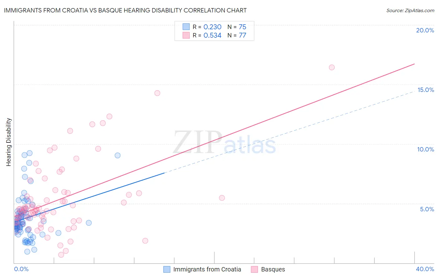 Immigrants from Croatia vs Basque Hearing Disability